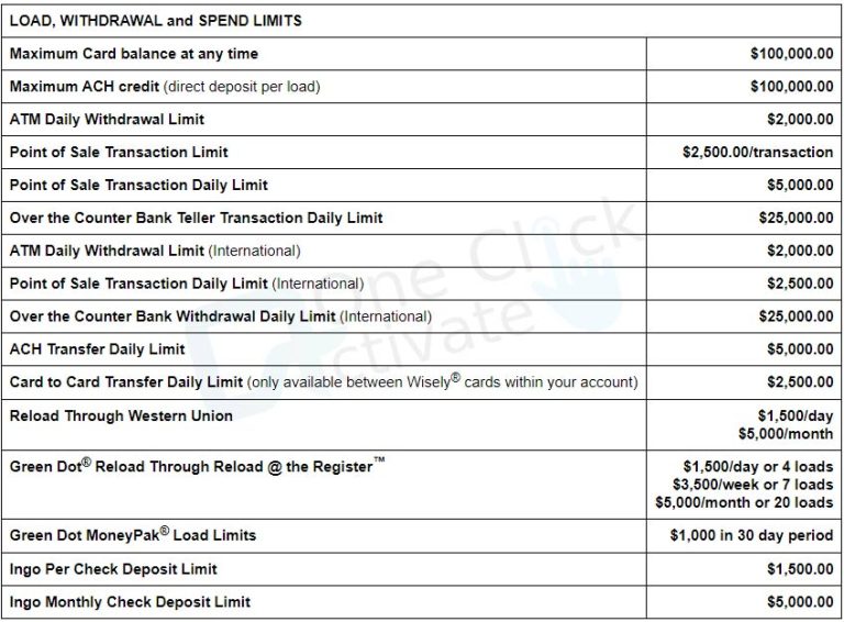 Login and Activate Wisely Card Online via this Guide thru MyWiselyApp